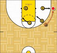 Diagram 5. "Low" Point - X2 stays at basket Diagram 6.