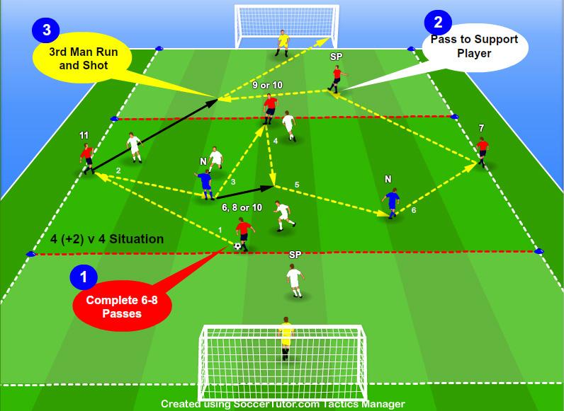 PROGRESSION 4. Attacking Combination Play with 3 rd Man Runs in a 6 v 6 (+2) Small Sided Game Objective To develop quick combination play, 3 rd man runs and finishing in a small sided game.