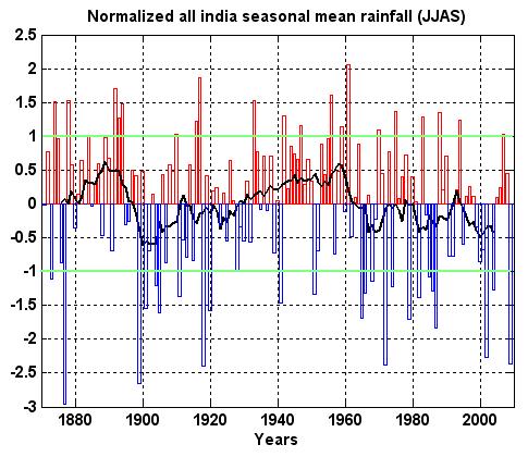 JJAS All India Rainfall (AIR) Interannual