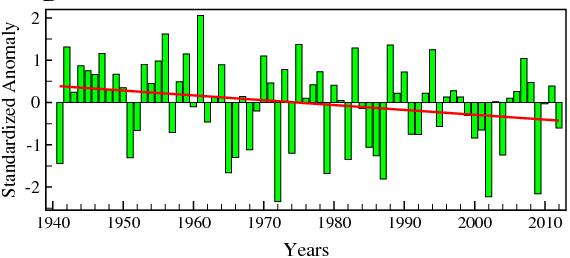 Decreasing trend of AIR between 1941-2012 No
