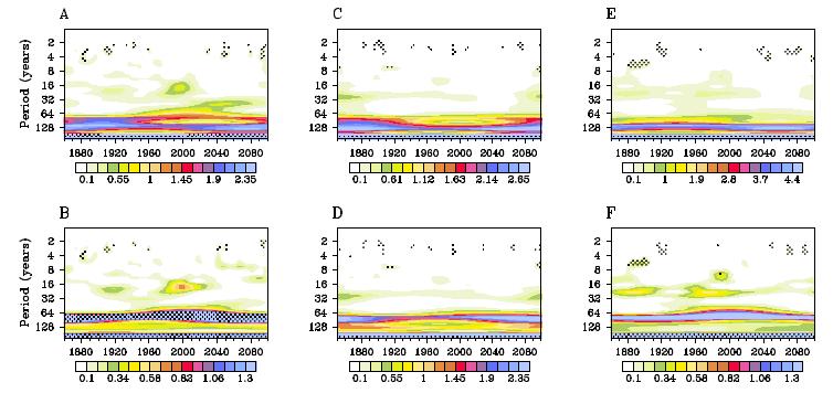 HadGEM2-AO MPI-ESM GFDL-CM3 Wavelet spectra detrended AMO index for the three