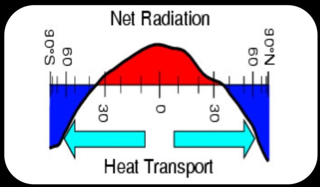 F TA T Atmospheric transport A Required Heat Transport T O / 2 1 2 Oceanic transport r cos F The net heat balance at the TOA also indicates that, for the