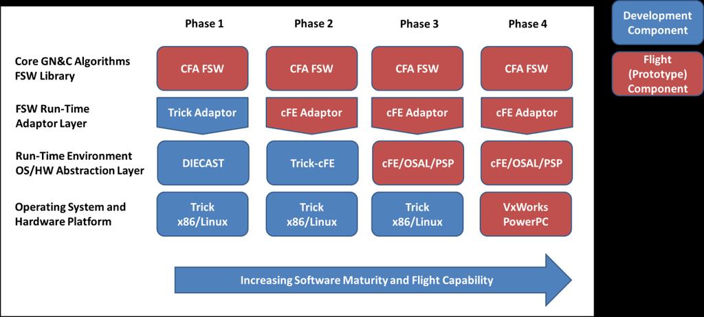 without requiring the FSW to be muddied with non-flight logging code. The forward path for maturing the CFA FSW involves transition to a flight platform and distributed operating system.