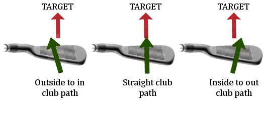 Your Club Face Angle can be in 1 of 3 conditions: open, closed, or square relative to the target.