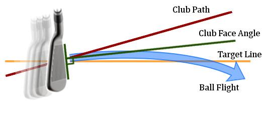 The Club Path (red line) is different from the Club Face Angle, so the ball will curve away from the Club Path and towards the Club Face.