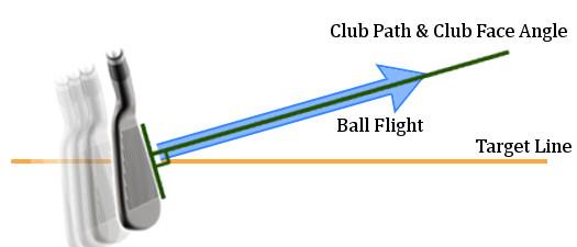 Example 3 Pull: And finally let s look at a 3 rd example Here we have the Club Face Angle (green line) pointing left of the target, and so according to the 85% Rule, the ball will start left of the