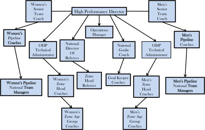 ODP Mission and Operations High Performance Organizational Chart ODP Zone Locations A national ODP staff provides guidance and interface with the USA Water Polo Men and Women's national teams.