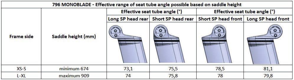 796 MONOBLADE - Effective range of possible seat