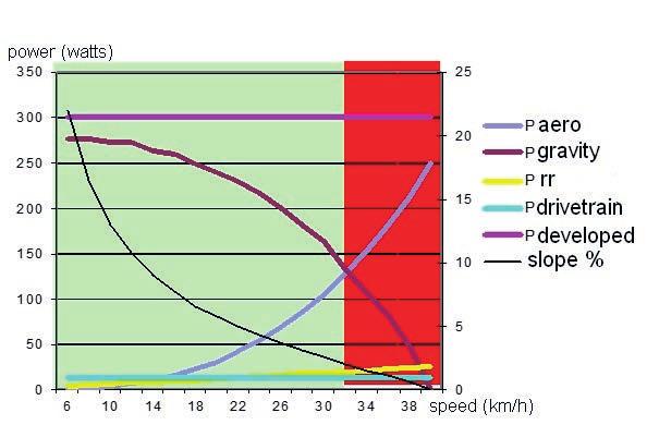 LOSSES STUDY: 300 WATTS CYCLIST ON A ROAD BIKE Below is a simplified study showing the power cost for each of the four main resistances with different road slope and a stable power of 300W.