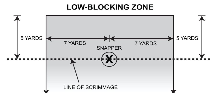 Rule 5 Contact Section 1 - Blocking Page 30 ARTICLE 1. CHOP BLOCK (HIGH/LOW) Reproduced here from the NCAA rulebook for easier reference.