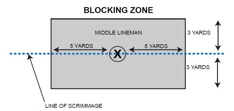 Rule 5 Contact Section 1 - Blocking Page 32 ARTICLE 4. BLOCK IN THE BACK (ABOVE THE WAIST) Reproduced here from the NCAA rulebook for easier reference.