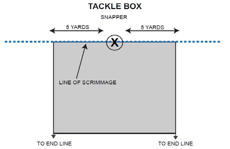 Rule 5 Contact Section 6 Tackling Page 38 ARTICLE 1. HORSE COLLAR TACKLE Reproduced here from the NCAA rulebook for easier reference.