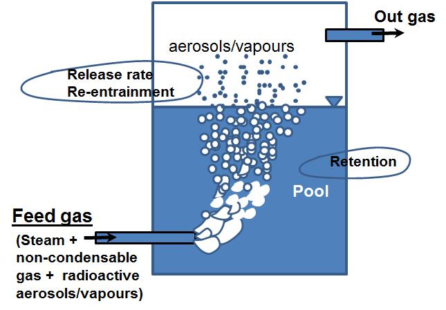 Pool scrubbing - Introduction Definition Absorption of radioactive particles and vapours in water pools when carried through by gases Decontamination Factor (DF) DF m m Meaningful limit DF 1 out DF