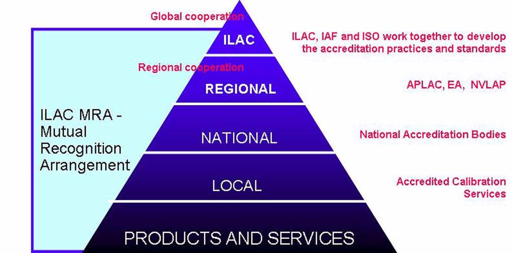 Accreditation CALIBRATION BOOK Accreditation systems are developed for global recognition of laboratories and inspection facilities, thus facilitating acceptance of test, inspection and calibration
