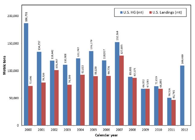 19 Figure 6: Performance of Pacific sardine fishery in the US from 2000-2011. 2012 landings were not available at the time this document was published. Data from Hill et al.