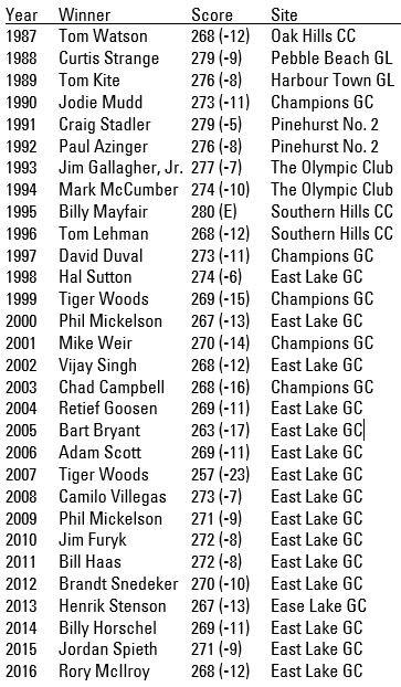 Tournament Fact Sheet Date September 20-24, 2017 Tournament History: Site East Lake Golf Club Atlanta, GA Par/ Yardage 7,385 yards/par: 35-35=70 Architect/ Opened Designed, Tom Bendelow, 1908