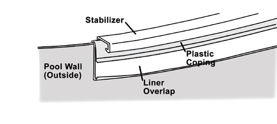 Important: Do not trim off the excess liner. (Image 21) h. Install stabilizers.