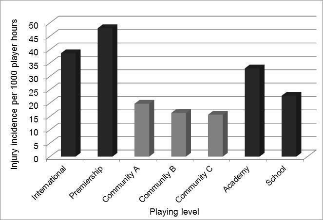 Figure 3.2. A comparison of injury rates for different levels of community rugby with elite level and schools rugby.