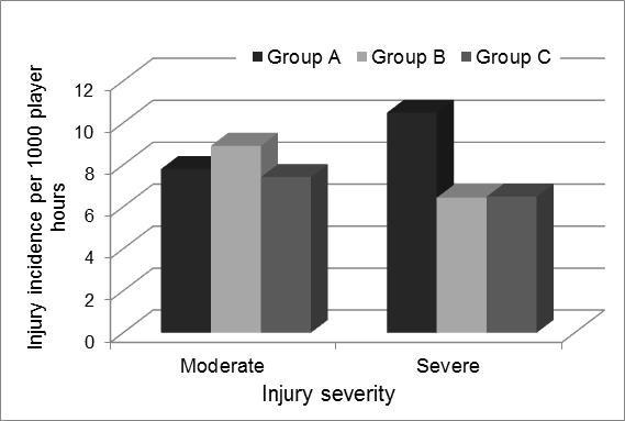 3.2. Severity of injury Table 3.3. Mean number of matches missed per time-loss injury during the 2012-2013 season. All Group A Group B Group C Mean number of matches missed 7.0 6.1 7.9 6.