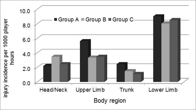 Figure 3.6. Group comparison for injuries according to body region for all time-loss injuries in 2012-2013. 3.5.