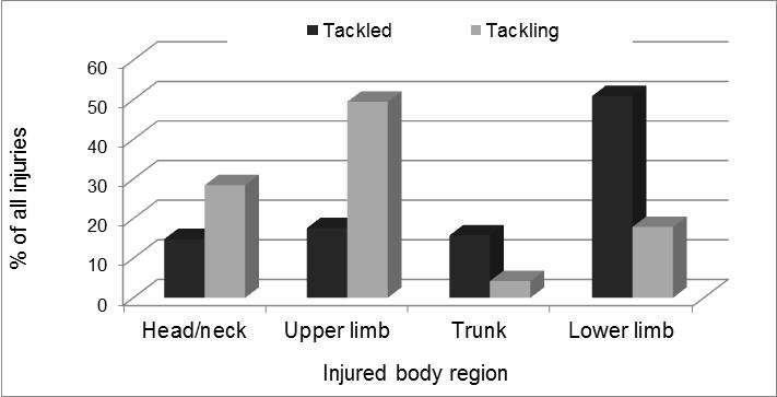 The overall severity of injuries in the tackle was an absence of 6.8 matches compared with a mean severity of 7.0 matches missed for all injuries.