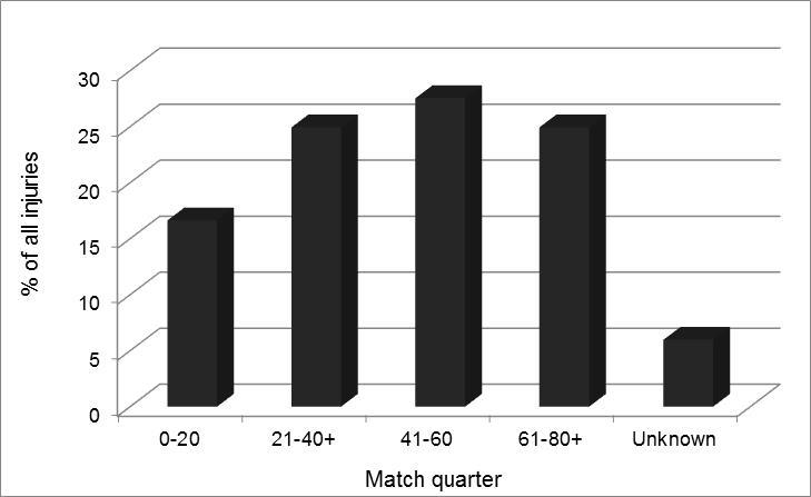 3.8. Timing of injuries Figure 3.10 demonstrates that more injuries occur in the second half of the match.