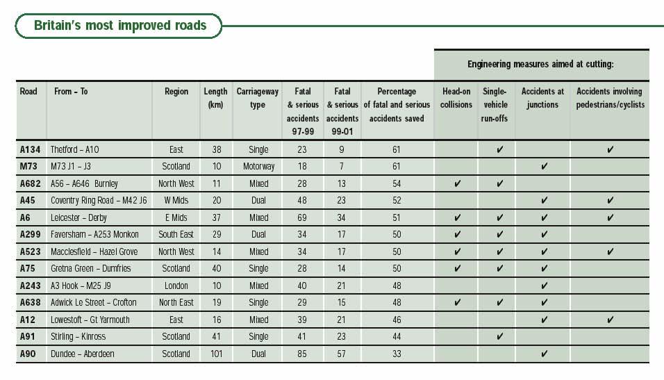 4.2.3.3 Improved and continuing high risk routes The results are summarised in the Tables 4 and 5.