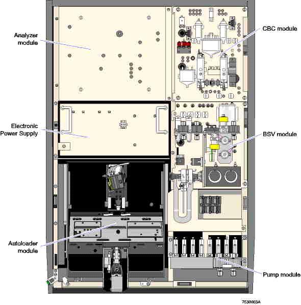 Modules Located in the Front (Diagram A) Analyzer Module CBC Module* Electronic Power Supply BSV Module * The