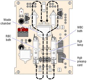 Check Valves Waste Chamber FF19 FF20 FF21 PV5 PV6 Locate the drain line at the bottom of each aperture bath Trace the lines through PV (pinch valve) 5 and PV 6 to the flow fittings (FF) on the back