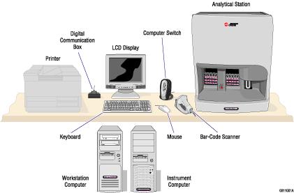 INFORMATION / PRACTICE SECTION LH 500 System The LH 500 System includes: The Analytical Station Analyzer module, Diluter modules and Power Supply.