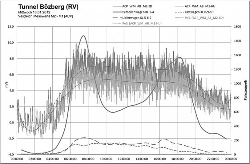 - 97 - Figure 3: Tunnel Bözberg, air speed and traffic data.