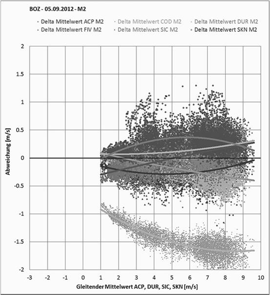 - 99 - Figure 6: Tunnel Bözberg, measured data deviation from average value, September 2012 3.
