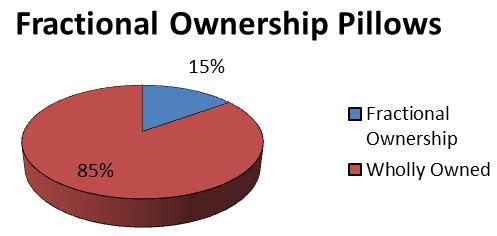 Timeshare/Fractional Owner and Wholly Owned Units and Pillows: 517 units (13%) and 2,670 pillows (15%) are fractionally owned, while 3,381 units (87%) and 15,069 pillows (85%) are wholly