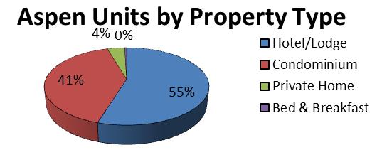 B. Units & Pillows by Property Type: Units and pillows were classified into one of four categories: Hotel/Lodge, Condominium, Private Homes and Bed & Breakfast.