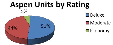 Units/Pillows by Rating and Location: It was found that the majority of the properties in Aspen and Snowmass 2,004 units (51%) are rated Deluxe.