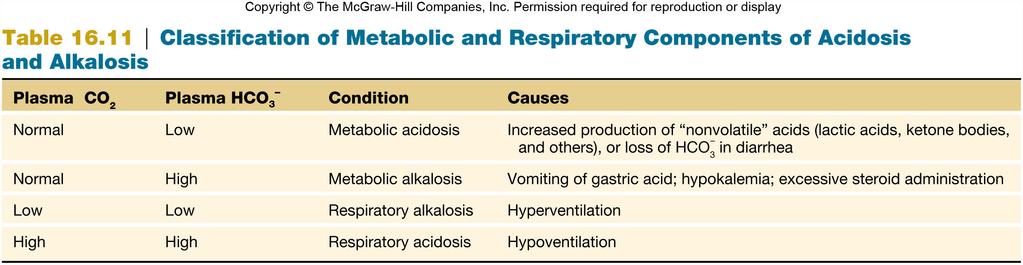 Acidosis: blood ph < 7.34 Alkalosis: blood ph > 7.45 Respiratory acidosis/alkalosis: changes in CO2 and HCO3 due to hyperventilation or hypoventilation.