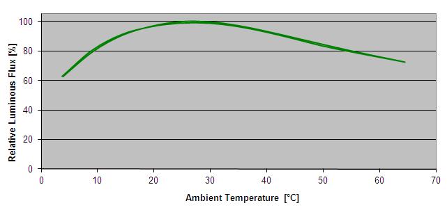 Relative Luminous Flux / Ambient Temperature For more detailed information please