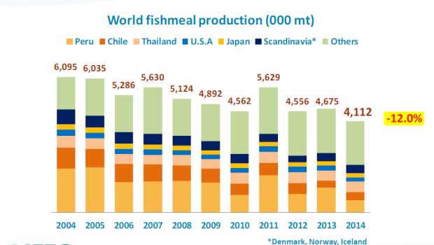 Production trends Decreasing world supply Downward