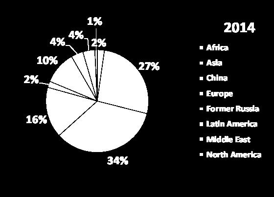 Global fishmeal usage by