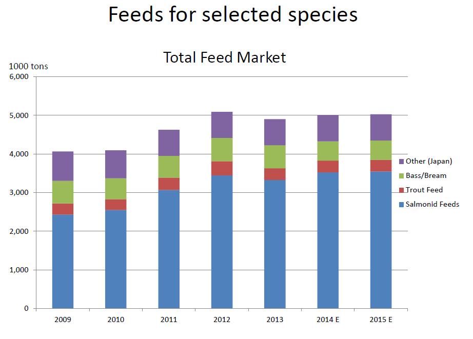 Increase of salmon feed requirement and