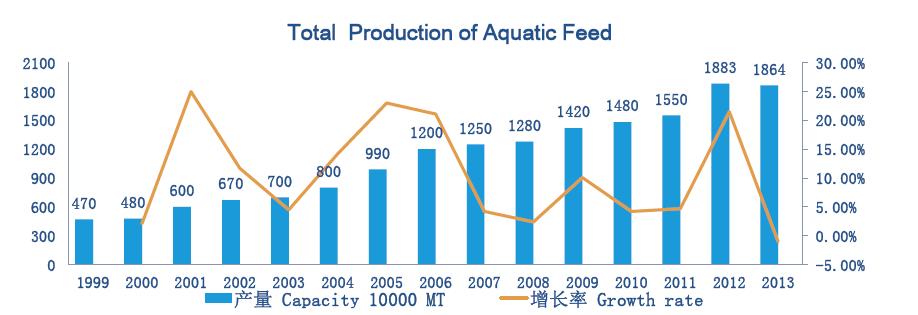 Fishmeal demand in China Impact of China s demand Source: Michael Zhan Haid