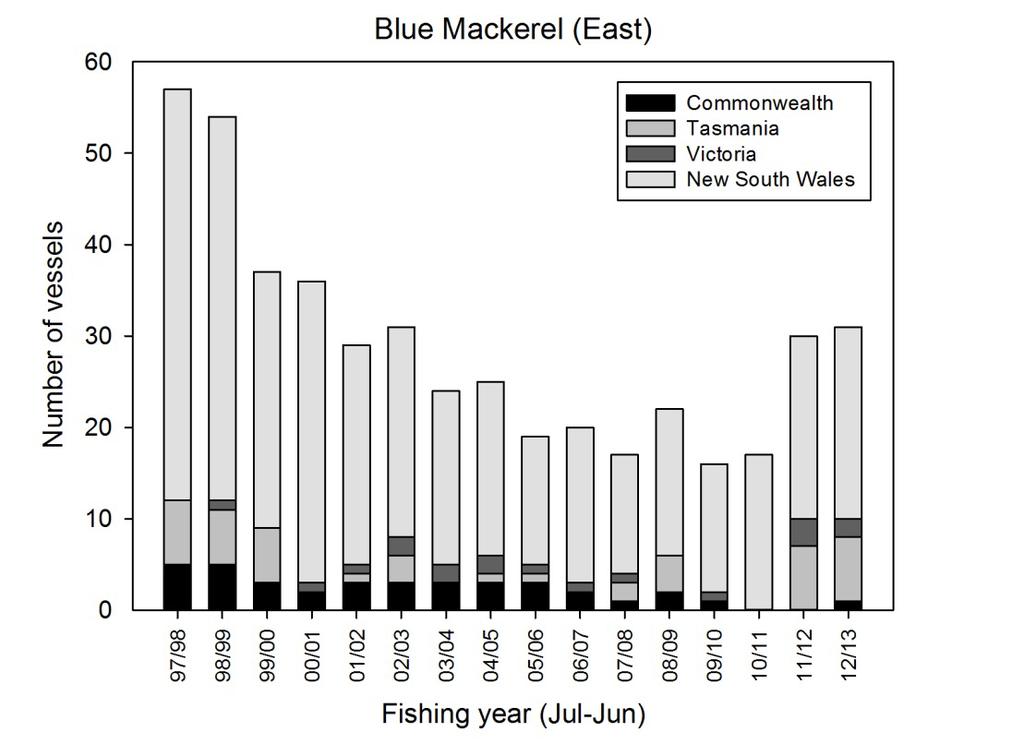 early 2000s (>2000 vessel days) and decreased to <700 fisher days in 2011/12 and 2012/13 (Figure 2.3).