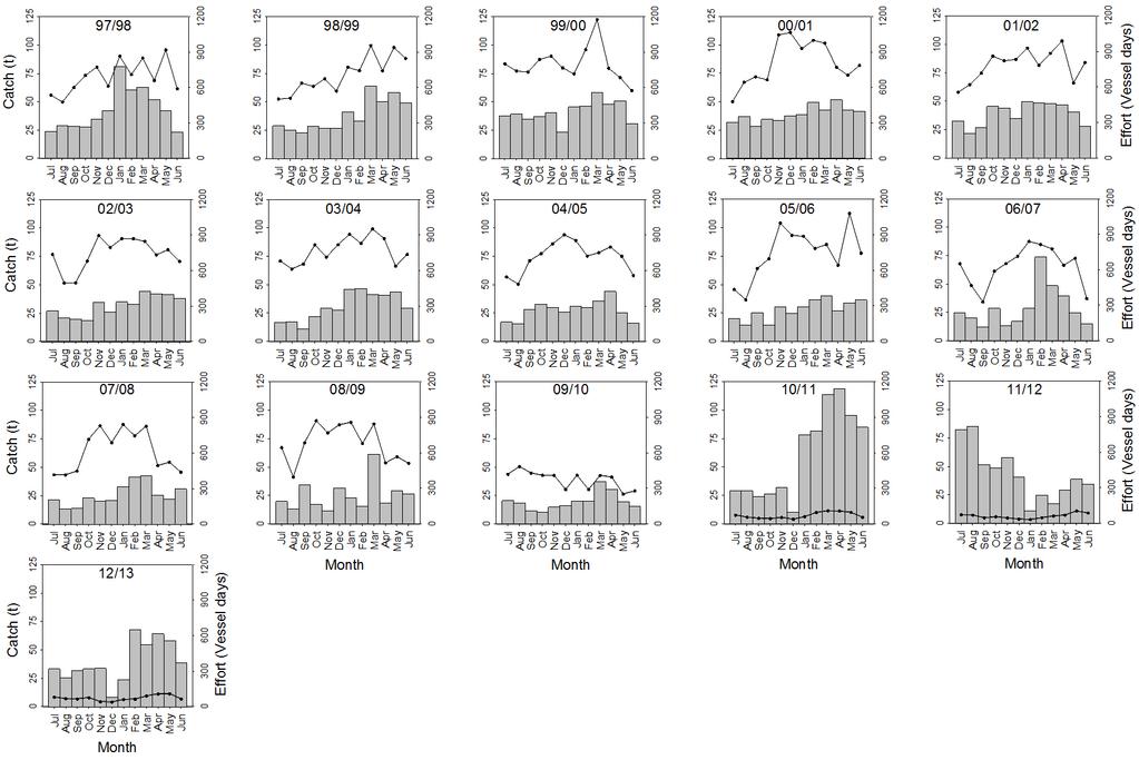 Figure 3.11 Intra-annual patterns of catch (bar) and effort (line) for Yellowtail Scad in the East for each financial year from 1997/98 2012/13.
