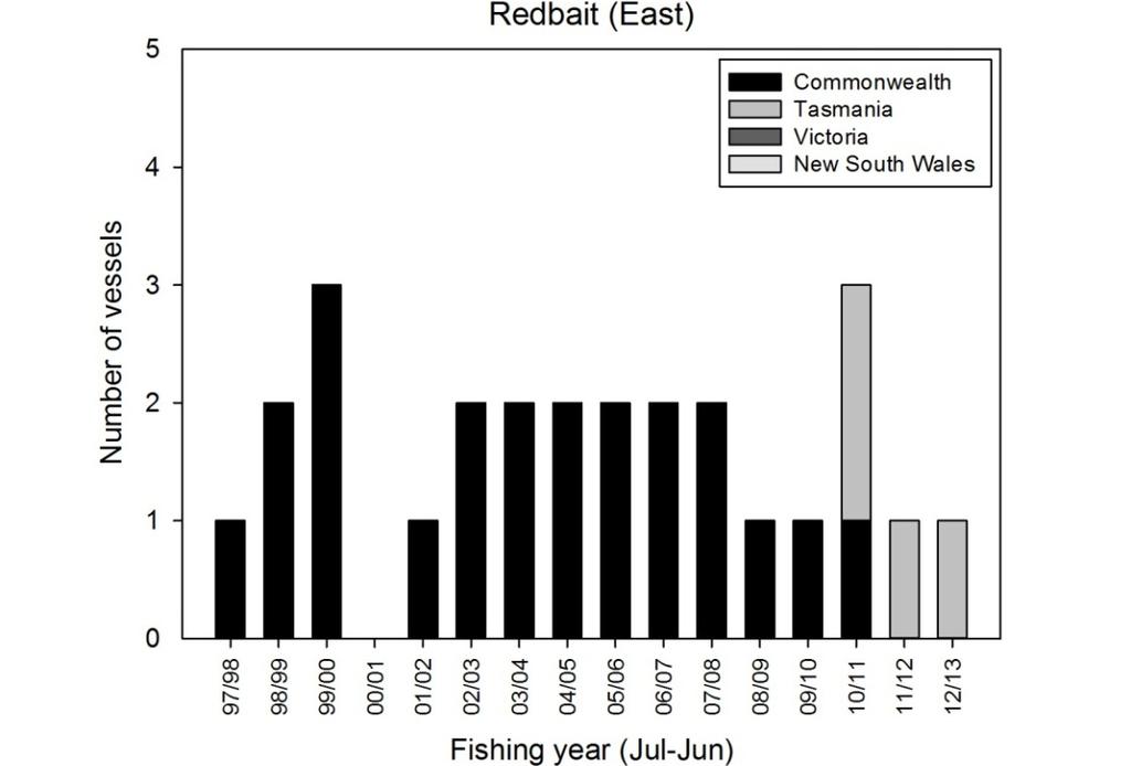 Figure 4.1 Number of vessels which landed Redbait in the East, from each of the participating management jurisdictions for each financial year from 1997/98 2012/13.