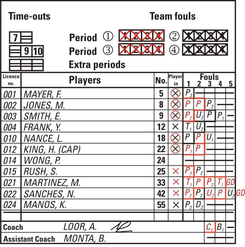 Scoresheet B.7.2 At the end of each half and extra period, unused boxes shall be marked with 2 horizontal parallel lines.