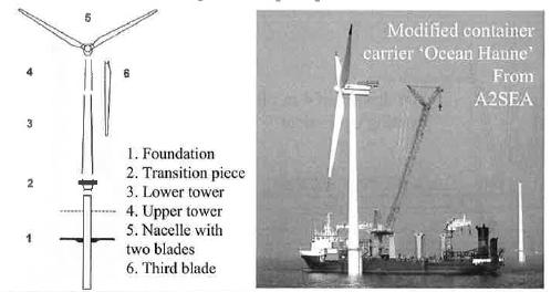 The bottom fixed offshore wind