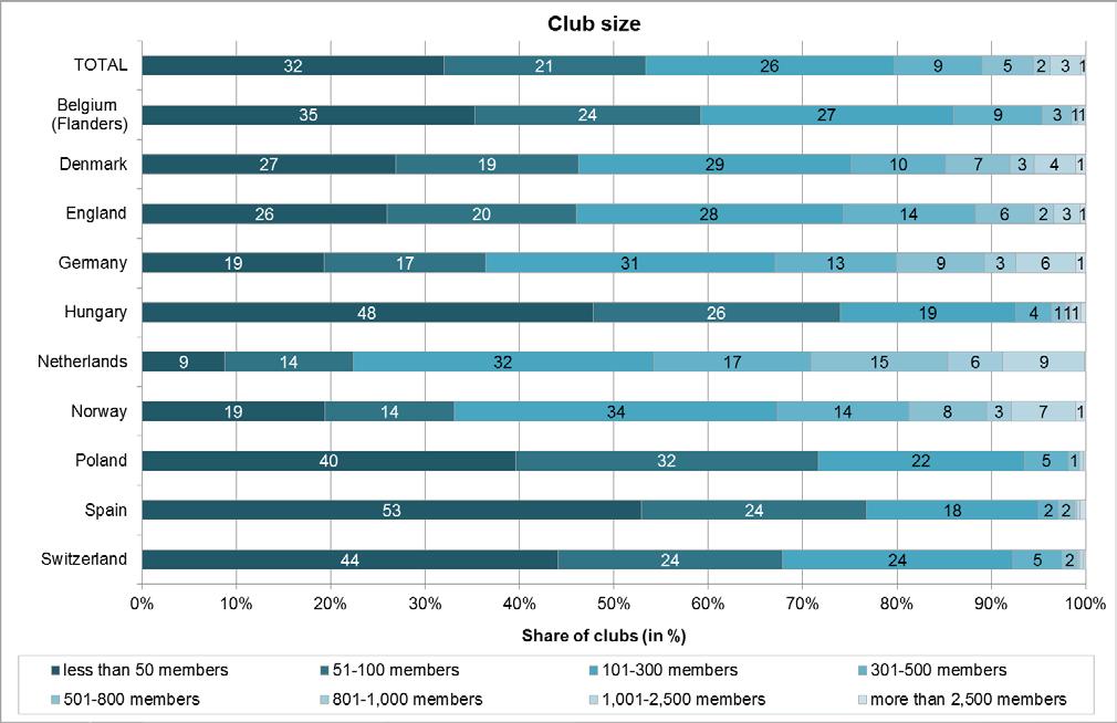 Structural characteristics of European sports clubs More consistent is the pattern of the proportion of male and female members: in all participating countries the proportion of male members is