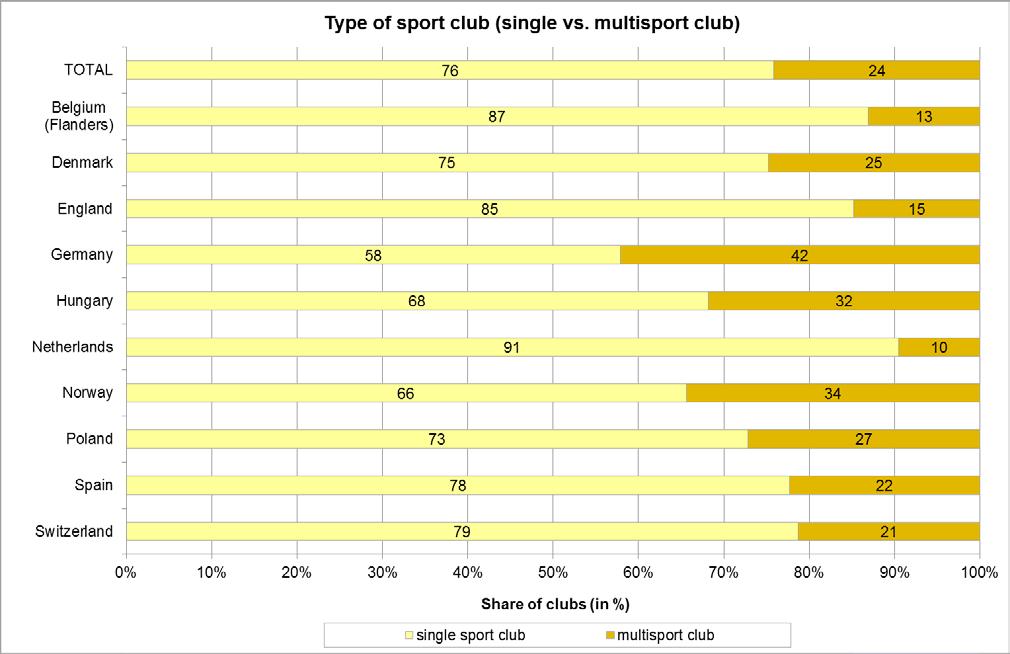 Structural characteristics of European sports clubs 2.2 Type of sports club (single vs.