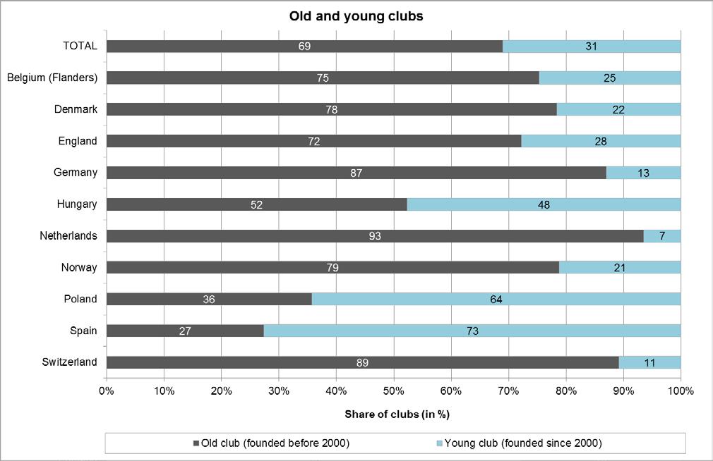 Structural characteristics of European sports clubs Fig. 6: Old vs. young sports clubs.