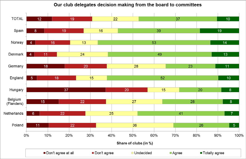 Management of sports clubs in Europe Fig. 11: Club boards opinions on Our club delegates decision making from the board to committees.